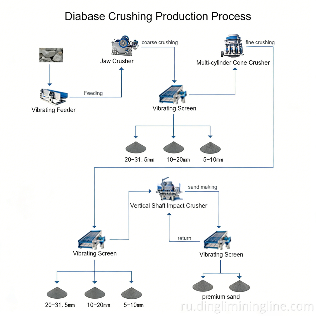 hard rock crushing plant
